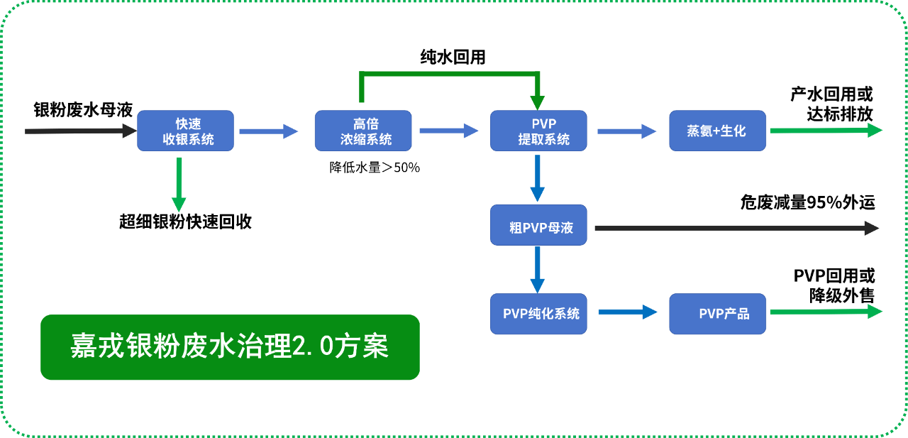 嘉戎技術，銀粉廢水治理解決方案，膜分離技術